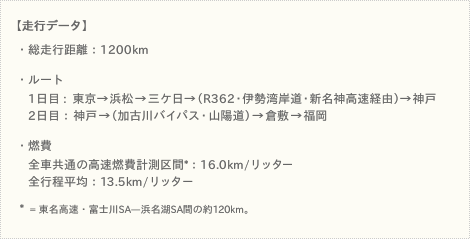 【走行データ】  ・総走行距離：1200km  ・ルート  　1日目 : 東京→浜松→三ケ日→（R362・伊勢湾岸道・新名神高速経由）→神戸 　2日目：神戸→（加古川バイパス・山陽道）→倉敷→福岡  ・燃費  　全車共通の高速燃費計測区間*：16.0km/リッター 　全行程平均：13.5km/リッター  *  = 東名高速・富士川SA—浜名湖SA間の約120km。