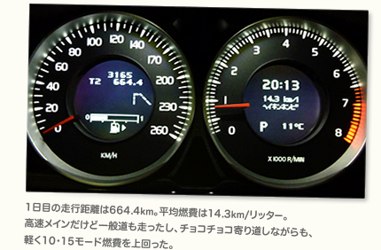1日目の走行距離は664.4km。平均燃費は14.3km/リッター。高速メインだけど一般道も走ったし、チョコチョコ寄り道しながらも、軽く10・15モード燃費を上回った。