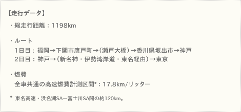 【走行データ】  ●総走行距離：1198km  ●ルート＜1日目＞福岡→下関市唐戸町→（瀬戸大橋）→香川県坂出市→神戸  ＜2日目＞：神戸→（新名神・伊勢湾岸道・東名経由）→東京  ●燃費  全車共通の高速燃費計測区間*：17.8km/リッター  *＝東名高速・浜名湖SA—富士川SA間の約120km。