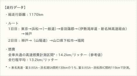 【走行データ】  ・総走行距離：1170km  ・ルート  　1日目 : 東京→浜松→（一般道）→音羽蒲郡→（伊勢湾岸道・新名神高速経由） 　　　　　　→神戸 　　 　2日目：神戸→（山陽道）→山口県下松市→福岡  ・燃費  　全車共通の高速燃費計測区間*：14.2km/リッター（参考値） 　全行程平均：13.2km/リッター  *  = 東名高速・富士川SA—浜名湖SA間約130kmのうち、富士川SA—浜松西IC間約115kmで計測。