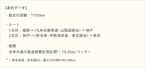 【走行データ】 ●総走行距離：1150km ●ルート＜1日目＞福岡→（九州自動車道・山陽道経由）→神戸 ＜2日目＞：神戸→（新名神・伊勢湾岸道・東名経由）→東京 ●燃費 全車共通の高速燃費計測区間*：16.6km/リッター *＝東名高速・富士川SA—浜名湖SA間の約120km。