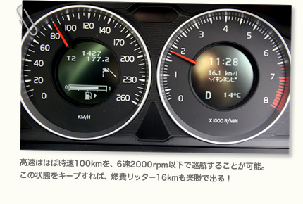 高速はほぼ時速100kmを、6速2000rpm以下で巡航することが可能。この状態をキープすれば、燃費リッター16kmも楽勝で出る！