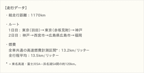 【走行データ】  ●総走行距離：1170km  ●ルート＜1日目＞東京（羽田）→東京（赤坂見附）→神戸  ＜2日目＞：神戸→西宮市→広島県広島市→福岡  ●燃費  全車共通計測区間*：13.2km/リッター  全行程平均：13.5km/リッター  *＝東名高速・富士川SA—浜名湖SA間の約120km。