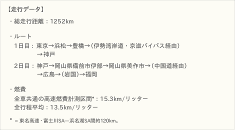 【走行データ】  ・総走行距離：1252km  ・ルート  　1日目 : 東京→浜松→豊橋→（伊勢湾岸道・京滋バイパス経由）  　        　　→神戸 　　 　2日目：神戸→岡山県備前市伊部→岡山県美作市→（中国道経由） 	        →広島→（岩国）→福岡  ・燃費  　全車共通の高速燃費計測区間*：15.3km/リッター 　全行程平均：13.5km/リッター  *  = 東名高速・富士川SA—浜名湖SA間約120km。