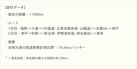 【走行データ】 ●総走行距離：1180km ●ルート＜1日目＞福岡→小倉→（中国道・広島自動車道・山陽道）→吉備SA→神戸 ＜2日目＞：神戸→京都→（新名神・伊勢湾岸道・東名経由）→東京 ●燃費 全車共通の高速燃費計測区間*：19.4km/リッター *＝東名高速・浜名湖SA—富士川SA間の約120km。
