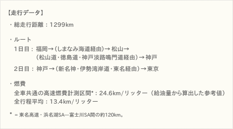 【走行データ】  ●総走行距離：1299km  ●ルート＜1日目＞福岡→（しまなみ海道経由）→松山→（松山道・徳島道・神戸淡路鳴門道経由）→神戸  ＜2日目＞：神戸→（新名神・伊勢湾岸道・東名経由）→東京  ●燃費  全車共通の高速燃費計測区間*：24.6km/リッター（給油量から算出した参考値）  全行程平均：13.4km/リッター  *＝東名高速・浜名湖SA—富士川SA間の約120km。