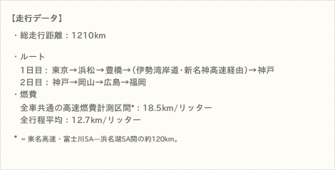 【走行データ】 ●総走行距離：1210km ●ルート＜1日目＞東京→浜松→豊橋→（伊勢湾岸道・新名神高速経由）→神戸 ＜2日目＞：神戸→岡山→広島→福岡 ●燃費 全車共通の高速燃費計測区間*：18.5km/リッター 全行程平均：12.7km/リッター *＝東名高速・富士川SA—浜名湖SA間約120km。