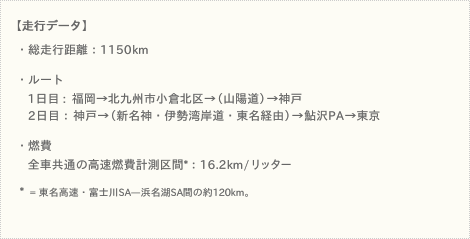 【走行データ】 ●総走行距離：1150km ●ルート＜1日目＞福岡→北九州市小倉北区→（山陽道）→神戸 ＜2日目＞：神戸→（新名神・伊勢湾岸道・東名経由）→鮎沢PA→東京 ●燃費 全車共通の高速燃費計測区間*：16.2km/リッター *＝東名高速・浜名湖SA—富士川SA間の約120km。