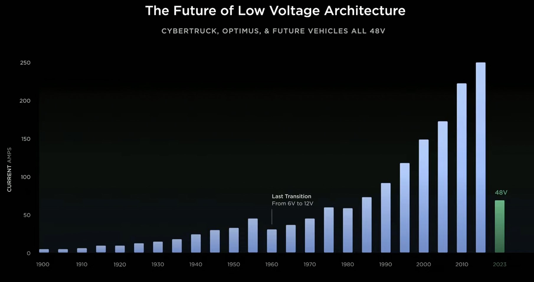 サイバートラック以降、テスラは48Vへ移行(出典:TESLA,Inc.)