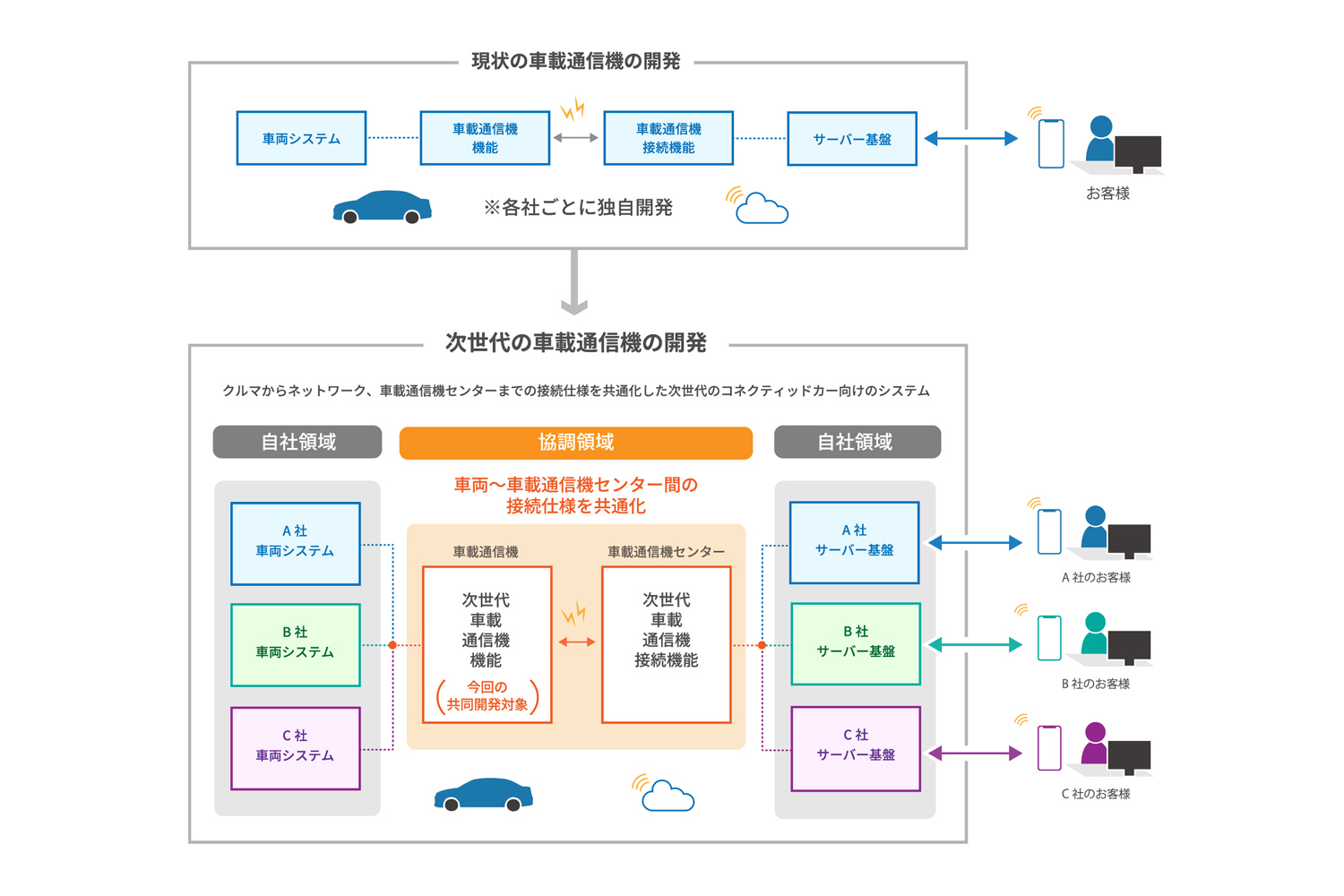 スズキ／スバル／ダイハツ／トヨタ／マツダの5社が次世代車載通信機の 