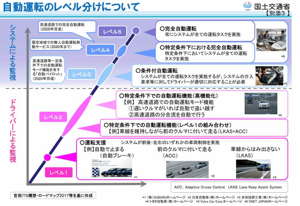 この画像は、日本の国土交通省による自動運転のレベル分けについて説明した図表です。以下が代替テキストです：自動運転のレベル分けについて（国土交通省）縦軸に「システムによる監視」から「ドライバーによる監視」、横軸に自動化の進展度を示したグラフで、5つのレベルが定義されています。レベル1（運転支援） - ドライバーによる監視例：自動で止まる（自動ブレーキ）、前のクルマに付いて走る（ACC）、車線からはみ出さない（LKAS）レベル2（特定条件下での自動運転機能） - ドライバーによる監視レベル1の組み合わせ例：車線を維持しながら前のクルマに付いて走る（LKAS+ACC）レベル3（条件付自動運転） - システムによる監視システムが全ての運転タスクを実施するが、システムの介入要求等に対してドライバーが適切に対応することが必要高速道路等一定条件下での自動運転（限定地域での無人自動運転移動サービス：2020年まで）レベル4（特定条件下における完全自動運転） - システムによる監視特定条件下においてシステムが全ての運転タスクを実施限定地域での無人自動運転移動サービス（2020年まで）レベル5（完全自動運転） - システムによる監視常にシステムが全ての運転タスクを実施高速道路での完全自動運転（2025年目途）各レベルには実際の車両や技術の写真も含まれており、出典として官民ITS構想・ロードマップ2017等を基に作成されたことが記載されています。
