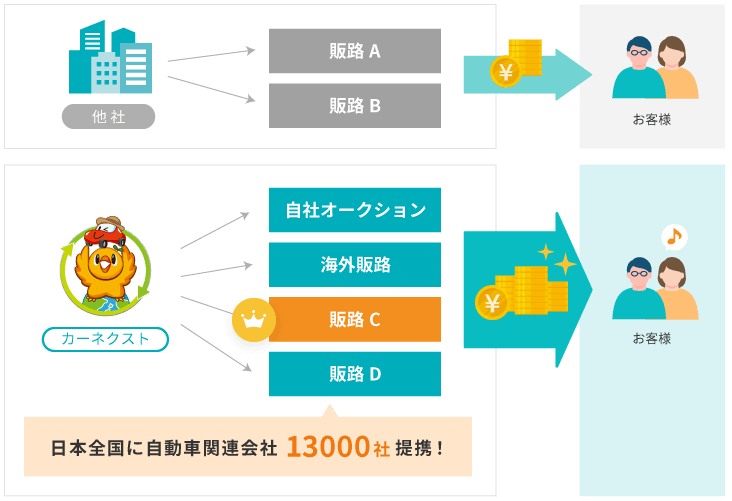 自社オークション運営