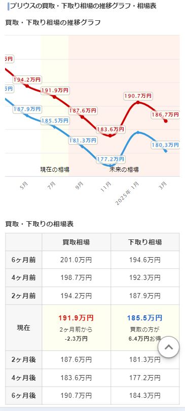 ナビクル「買取・下取り相場」